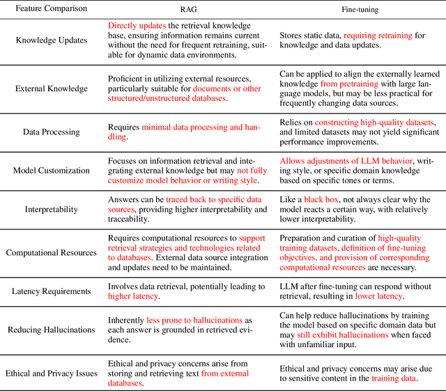 Figure 2 for Retrieval-Augmented Generation for Large Language Models: A Survey