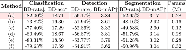 Figure 3 for Image Compression for Machine and Human Vision with Spatial-Frequency Adaptation