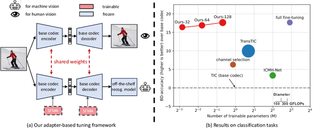 Figure 1 for Image Compression for Machine and Human Vision with Spatial-Frequency Adaptation