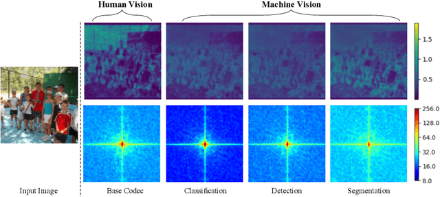 Figure 2 for Image Compression for Machine and Human Vision with Spatial-Frequency Adaptation