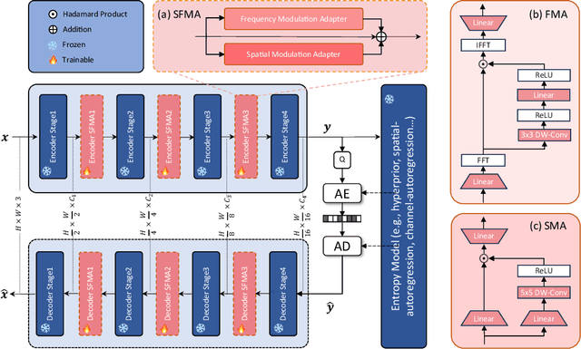 Figure 4 for Image Compression for Machine and Human Vision with Spatial-Frequency Adaptation