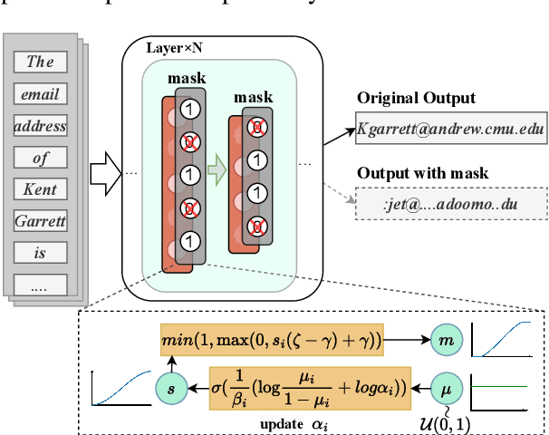 Figure 1 for Learnable Privacy Neurons Localization in Language Models