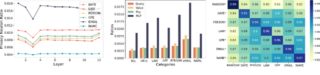 Figure 4 for Learnable Privacy Neurons Localization in Language Models