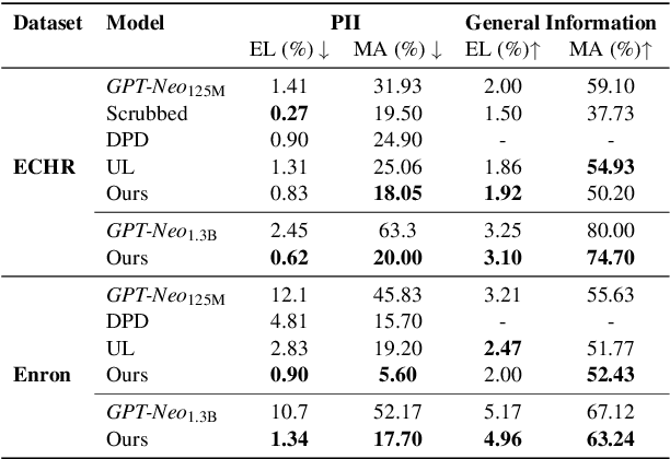 Figure 3 for Learnable Privacy Neurons Localization in Language Models