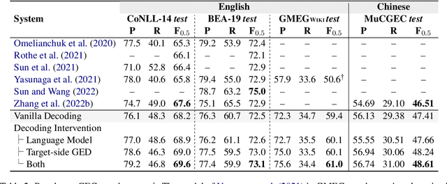 Figure 3 for Improving Seq2Seq Grammatical Error Correction via Decoding Interventions