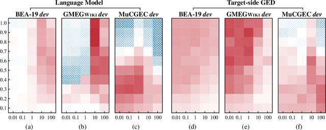 Figure 4 for Improving Seq2Seq Grammatical Error Correction via Decoding Interventions