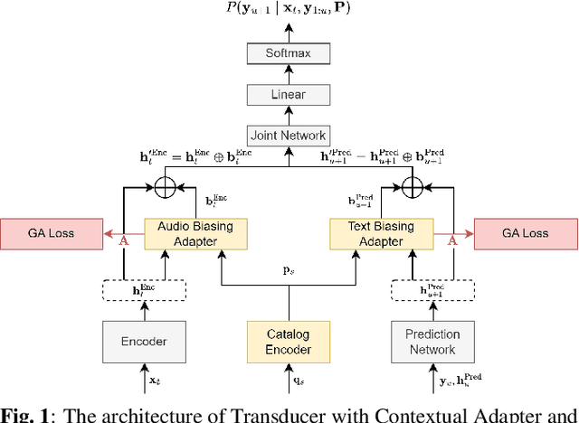 Figure 1 for Improving ASR Contextual Biasing with Guided Attention