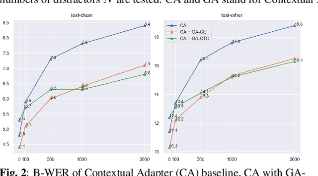 Figure 4 for Improving ASR Contextual Biasing with Guided Attention