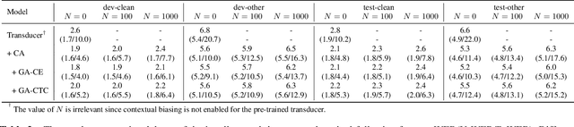 Figure 3 for Improving ASR Contextual Biasing with Guided Attention