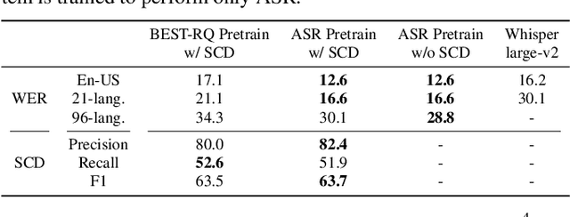 Figure 3 for USM-SCD: Multilingual Speaker Change Detection Based on Large Pretrained Foundation Models