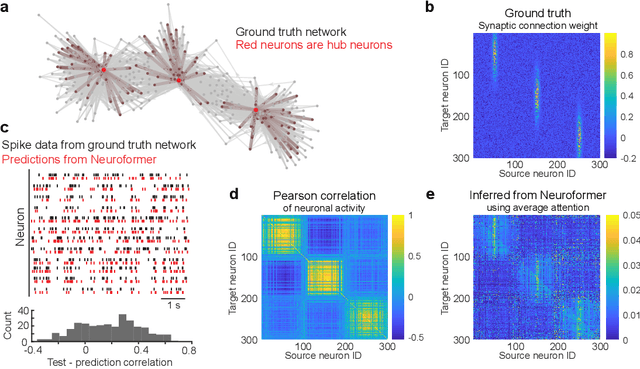 Figure 3 for Neuroformer: Multimodal and Multitask Generative Pretraining for Brain Data