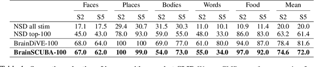 Figure 2 for BrainSCUBA: Fine-Grained Natural Language Captions of Visual Cortex Selectivity