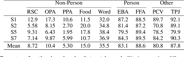 Figure 4 for BrainSCUBA: Fine-Grained Natural Language Captions of Visual Cortex Selectivity