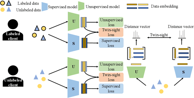 Figure 1 for Robust Training of Federated Models with Extremely Label Deficiency