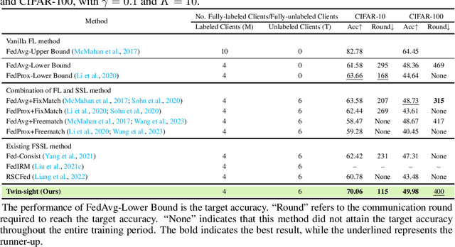 Figure 2 for Robust Training of Federated Models with Extremely Label Deficiency