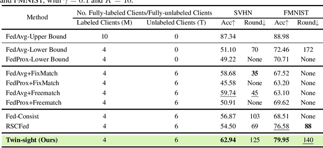 Figure 4 for Robust Training of Federated Models with Extremely Label Deficiency