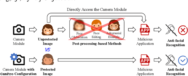 Figure 1 for CamPro: Camera-based Anti-Facial Recognition