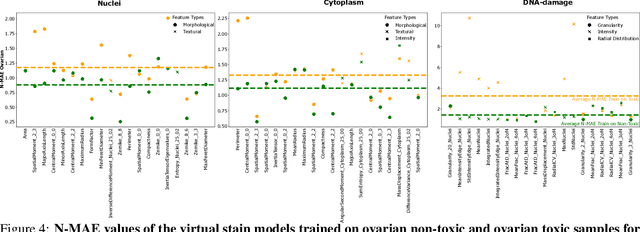 Figure 4 for Can virtual staining for high-throughput screening generalize?