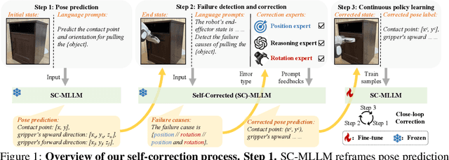 Figure 1 for Self-Corrected Multimodal Large Language Model for End-to-End Robot Manipulation