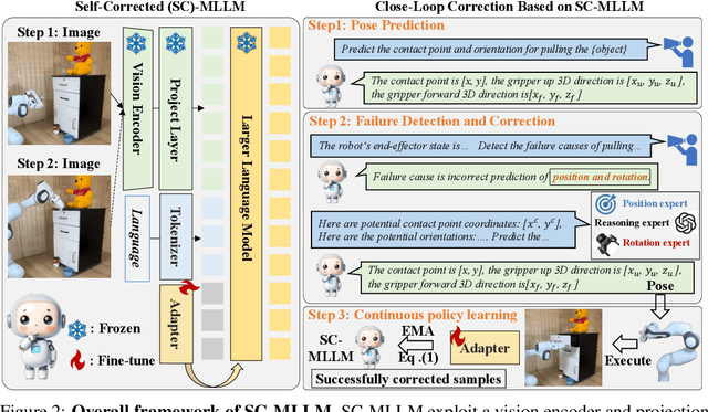Figure 3 for Self-Corrected Multimodal Large Language Model for End-to-End Robot Manipulation