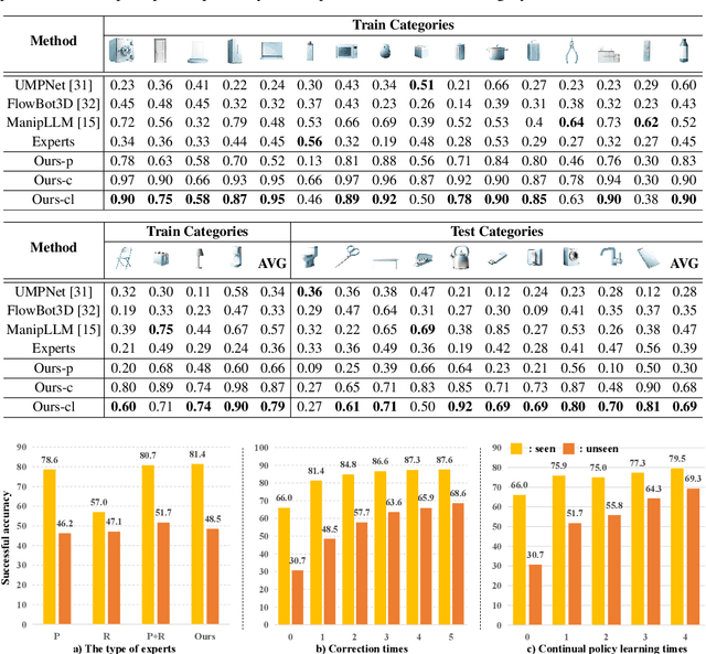 Figure 2 for Self-Corrected Multimodal Large Language Model for End-to-End Robot Manipulation