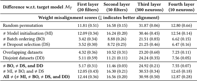 Figure 2 for Re-aligning Shadow Models can Improve White-box Membership Inference Attacks