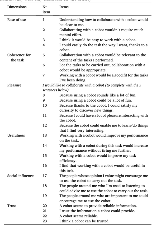 Figure 4 for Human-Cobot collaboration's impact on success, time completion, errors, workload, gestures and acceptability during an assembly task