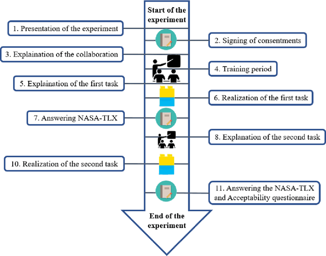 Figure 1 for Human-Cobot collaboration's impact on success, time completion, errors, workload, gestures and acceptability during an assembly task