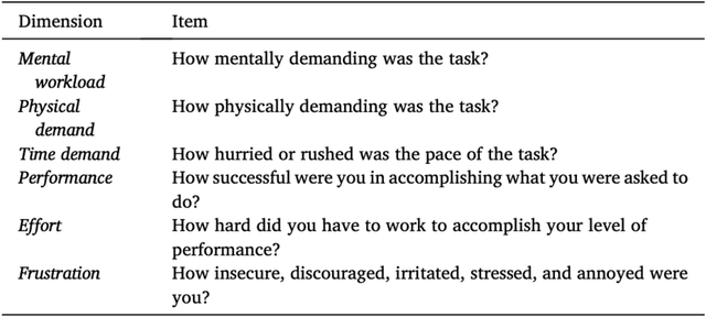 Figure 2 for Human-Cobot collaboration's impact on success, time completion, errors, workload, gestures and acceptability during an assembly task