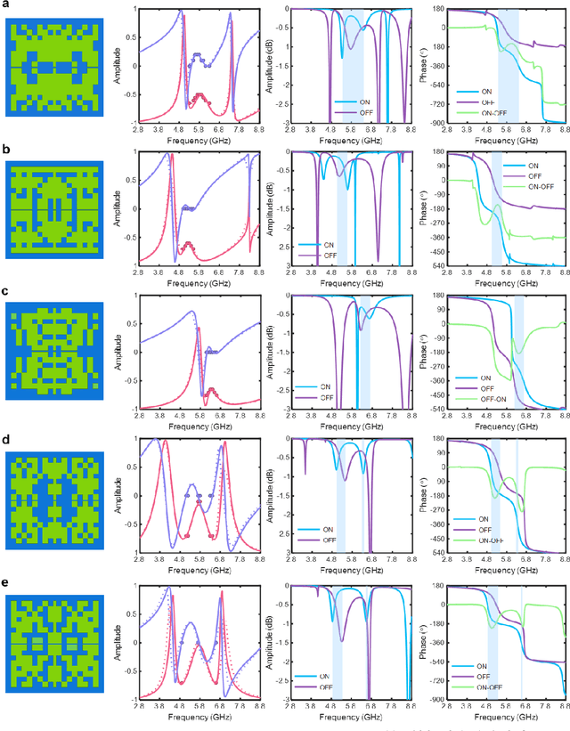 Figure 4 for Deep-Learning-Empowered Inverse Design for Freeform Reconfigurable Metasurfaces
