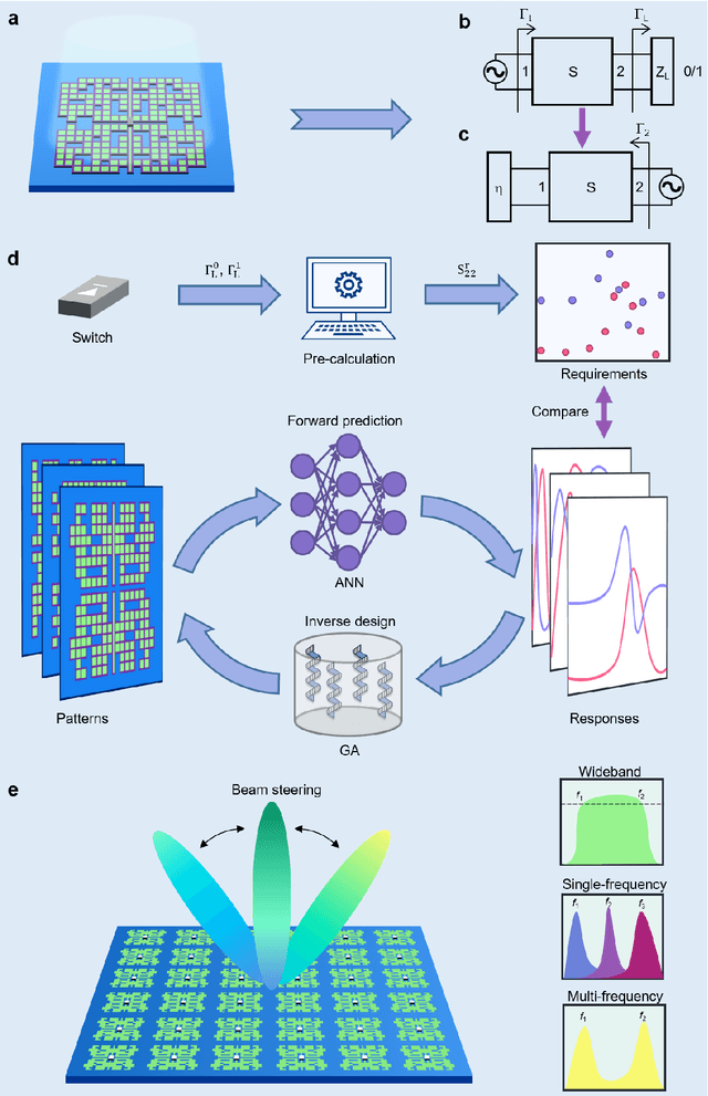 Figure 1 for Deep-Learning-Empowered Inverse Design for Freeform Reconfigurable Metasurfaces