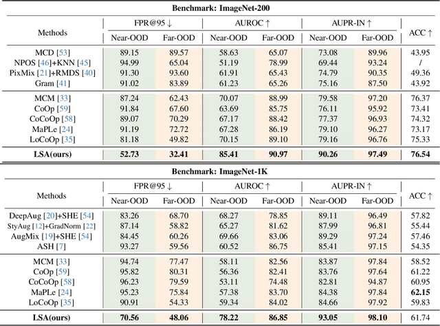 Figure 2 for Likelihood-Aware Semantic Alignment for Full-Spectrum Out-of-Distribution Detection