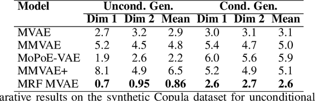 Figure 4 for A Markov Random Field Multi-Modal Variational AutoEncoder