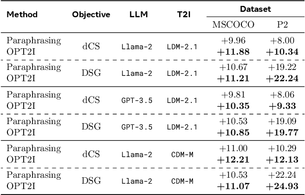 Figure 2 for Improving Text-to-Image Consistency via Automatic Prompt Optimization