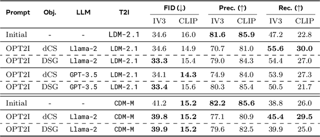 Figure 4 for Improving Text-to-Image Consistency via Automatic Prompt Optimization