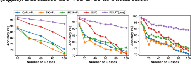 Figure 4 for Federated Class-Incremental Learning with Prompting