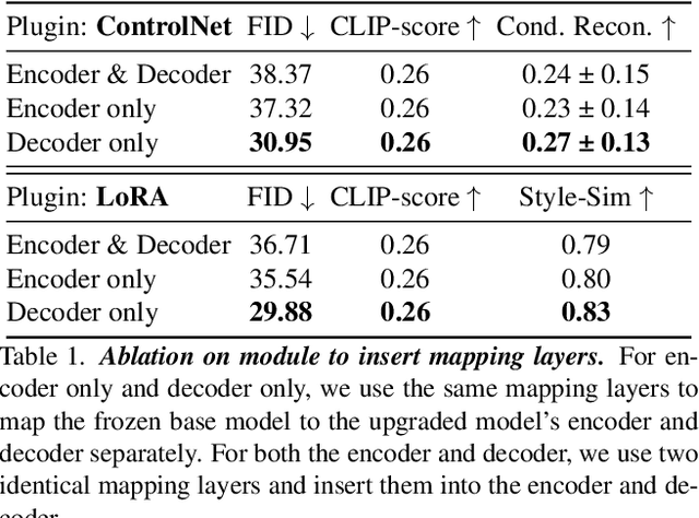 Figure 3 for X-Adapter: Adding Universal Compatibility of Plugins for Upgraded Diffusion Model