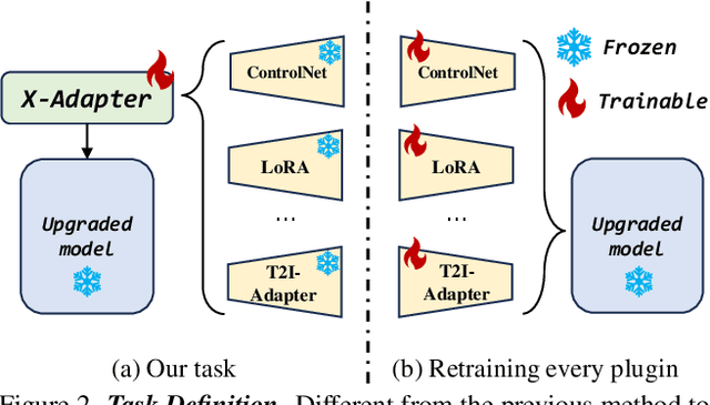 Figure 4 for X-Adapter: Adding Universal Compatibility of Plugins for Upgraded Diffusion Model