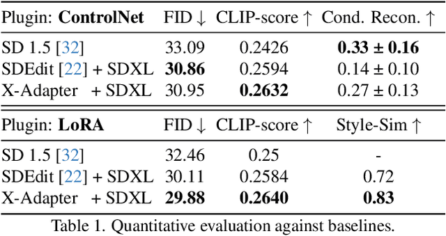 Figure 1 for X-Adapter: Adding Universal Compatibility of Plugins for Upgraded Diffusion Model