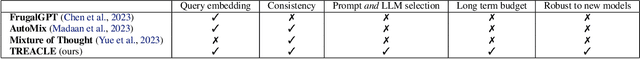 Figure 2 for TREACLE: Thrifty Reasoning via Context-Aware LLM and Prompt Selection