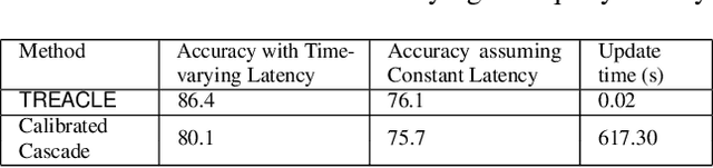 Figure 4 for TREACLE: Thrifty Reasoning via Context-Aware LLM and Prompt Selection