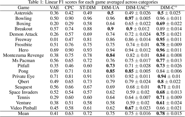 Figure 2 for Maximum Manifold Capacity Representations in State Representation Learning