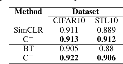 Figure 3 for Maximum Manifold Capacity Representations in State Representation Learning