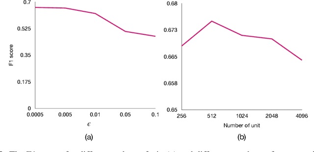 Figure 4 for Maximum Manifold Capacity Representations in State Representation Learning