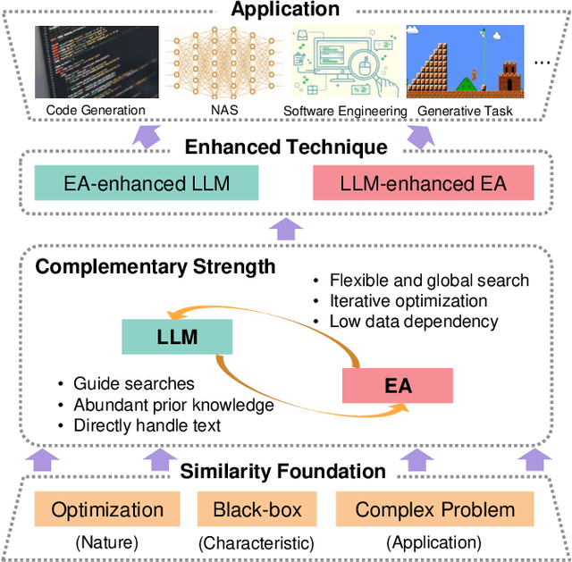 Figure 1 for Evolutionary Computation in the Era of Large Language Model: Survey and Roadmap