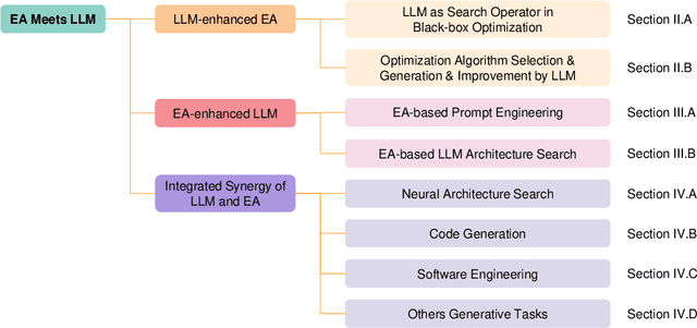 Figure 2 for Evolutionary Computation in the Era of Large Language Model: Survey and Roadmap