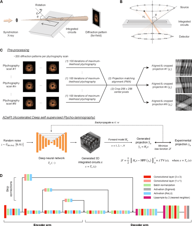 Figure 1 for Accelerated deep self-supervised ptycho-laminography for three-dimensional nanoscale imaging of integrated circuits