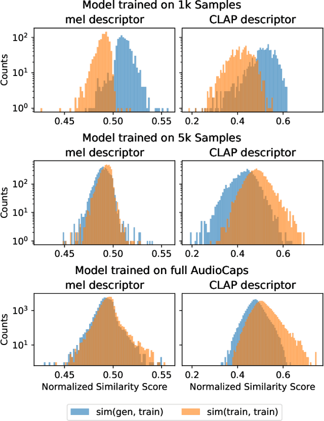 Figure 3 for Generation or Replication: Auscultating Audio Latent Diffusion Models