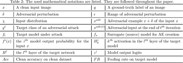 Figure 2 for A Survey on Transferability of Adversarial Examples across Deep Neural Networks