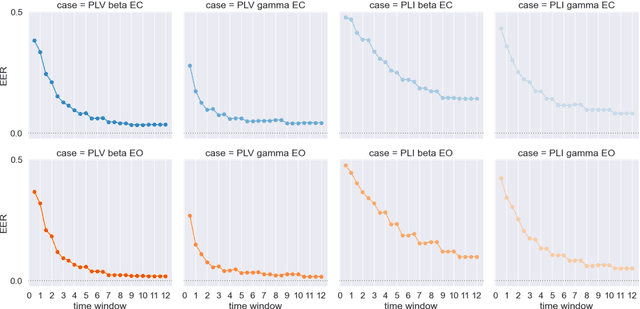 Figure 1 for How time window influences biometrics performance: an EEG-based fingerprints connectivity study